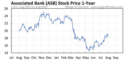 According to the issued ratings of 8 analysts in the last year, the consensus rating for Associated Banc stock is Hold based on the current 6 hold ratings and 2 buy ratings for ASB. The average twelve-month price prediction for Associated Banc is $22.13 with a high price target of $25.00 and a low price target of $18.00.